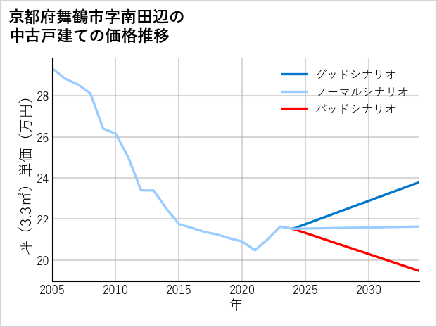 京都府舞鶴市南田辺の中古戸建て価格推移