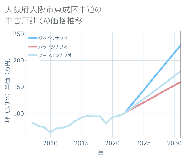 大阪府大阪市東成区中道の中古戸建て価格推移
