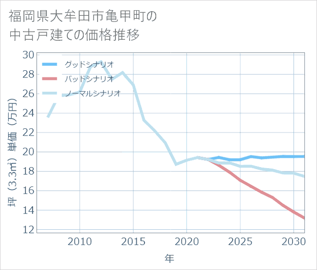 福岡県大牟田市亀甲町の中古戸建て価格推移