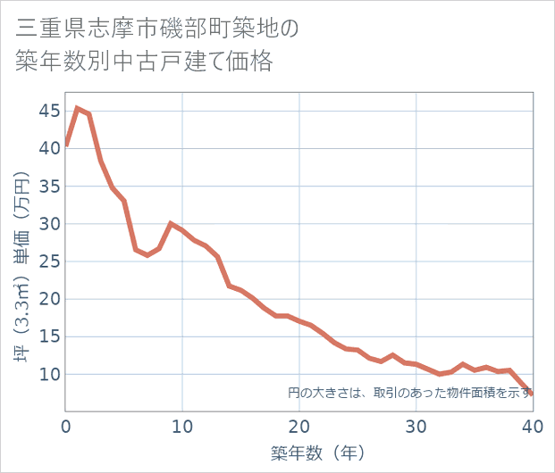 三重県志摩市磯部町築地の築年数別の中古戸建て坪単価