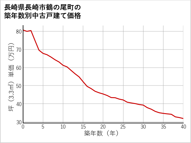 長崎県長崎市鶴の尾町の築年数別の中古戸建て坪単価