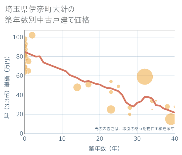 埼玉県伊奈町大針の築年数別の中古戸建て坪単価