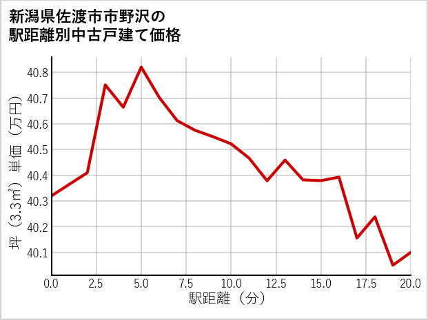 新潟県佐渡市市野沢の徒歩距離別の中古戸建て坪単価