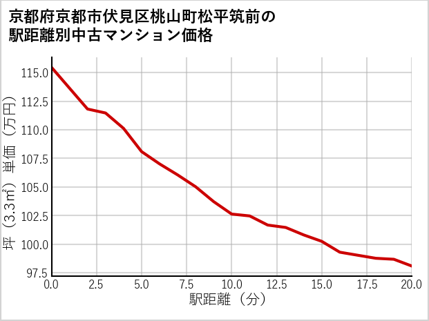 京都府京都市伏見区桃山町松平筑前の徒歩距離別の中古マンション坪単価