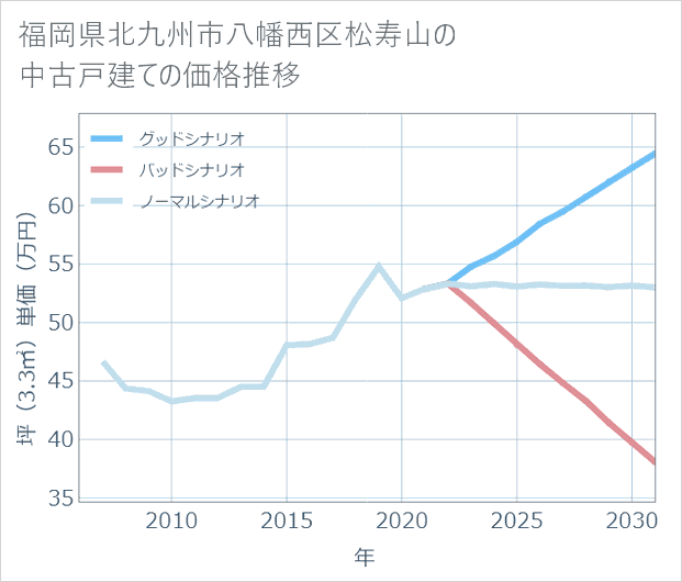 福岡県北九州市八幡西区松寿山の中古戸建て価格推移