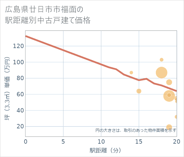 広島県廿日市市福面の徒歩距離別の中古戸建て坪単価