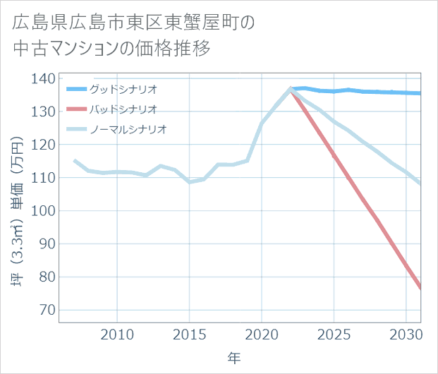 広島県広島市東区東蟹屋町の中古マンション価格推移