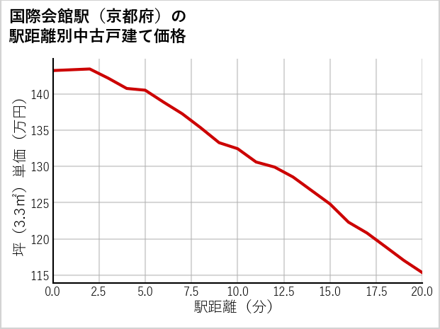 国際会館駅（京都府）の徒歩距離別の中古戸建て坪単価