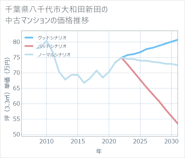 千葉県八千代市大和田新田の中古マンション価格推移