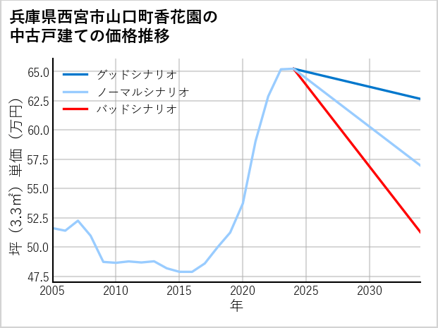兵庫県西宮市山口町香花園の中古戸建て価格推移