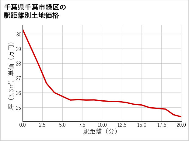 千葉県千葉市緑区の徒歩距離別の土地坪単価