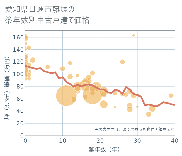 愛知県日進市藤塚の築年数別の中古戸建て坪単価