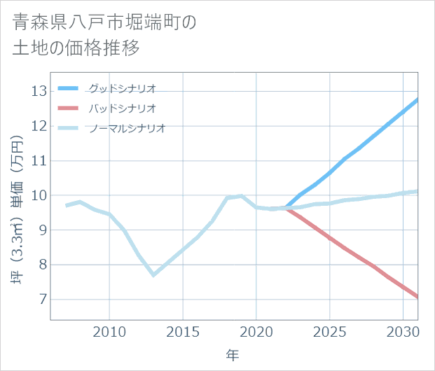 青森県八戸市堀端町の土地価格推移