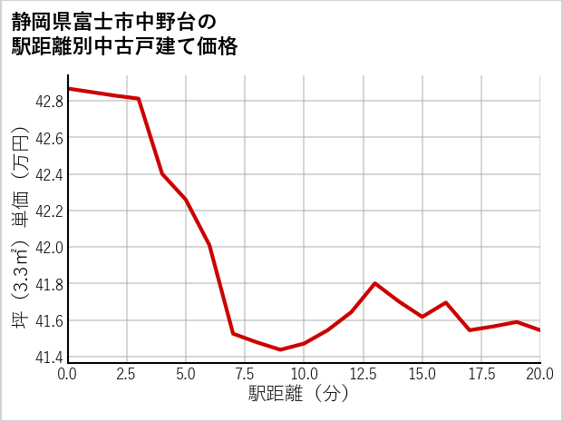 静岡県富士市中野台の徒歩距離別の中古戸建て坪単価