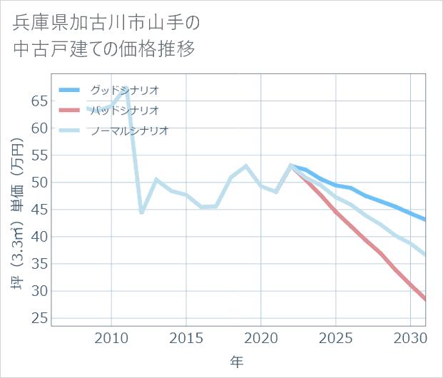 兵庫県加古川市山手の中古戸建て価格推移