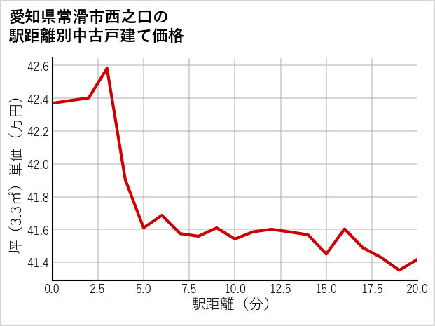 愛知県常滑市西之口の徒歩距離別の中古戸建て坪単価