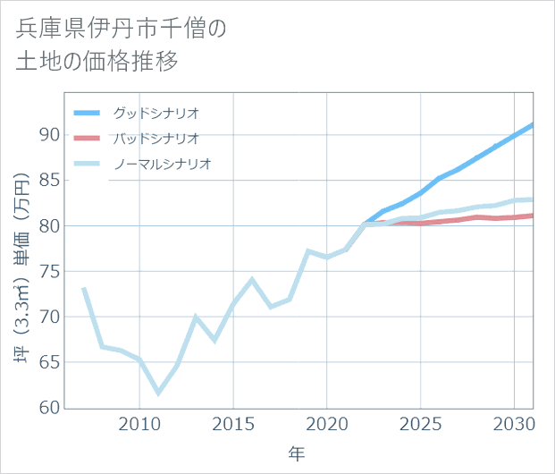 兵庫県伊丹市千僧の土地価格推移