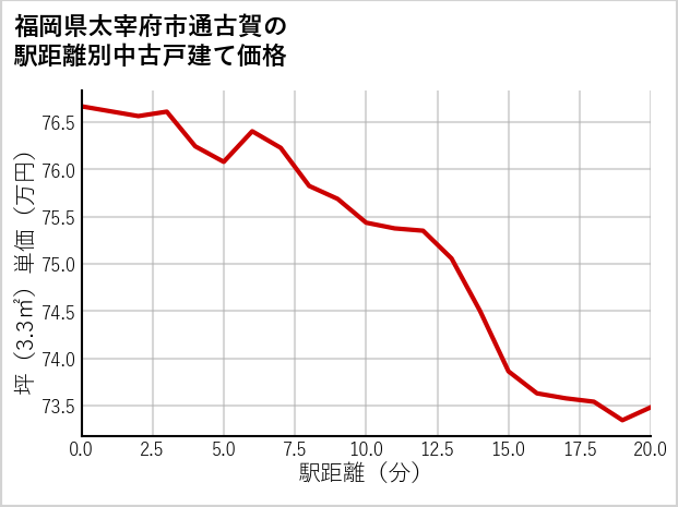 福岡県太宰府市通古賀の徒歩距離別の中古戸建て坪単価