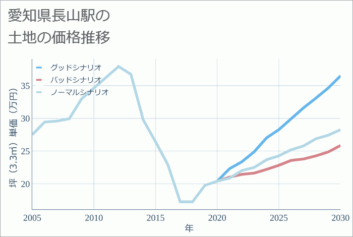 長山駅（愛知県）の土地価格推移