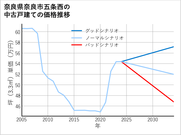奈良県奈良市五条西の中古戸建て価格推移