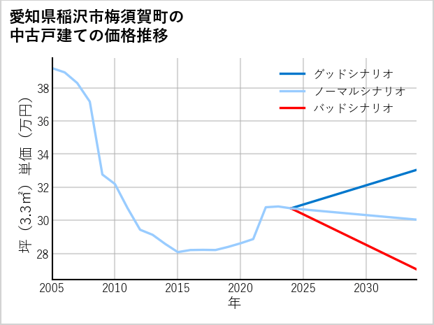 愛知県稲沢市梅須賀町の中古戸建て価格推移