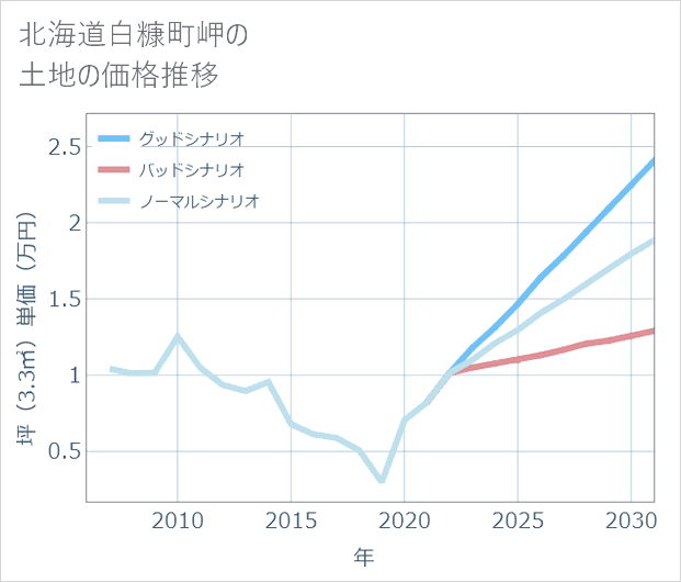 北海道白糠町岬の土地価格推移
