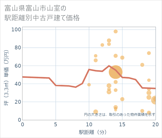 富山県富山市山室の徒歩距離別の中古戸建て坪単価