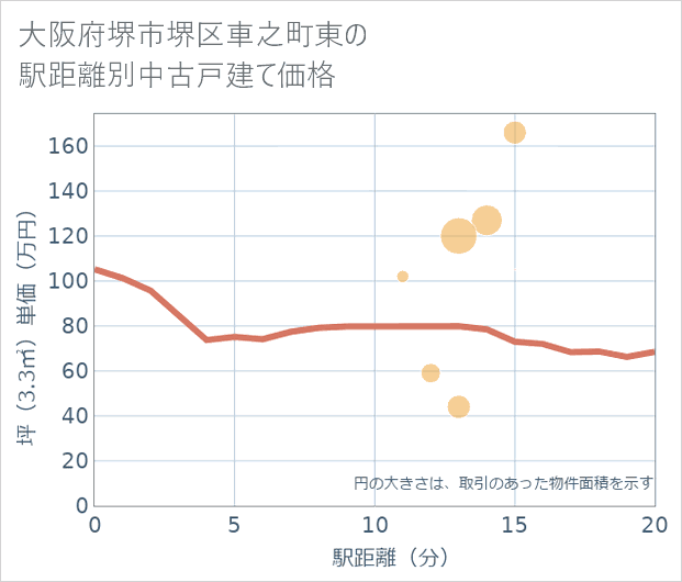 大阪府堺市堺区車之町東の徒歩距離別の中古戸建て坪単価