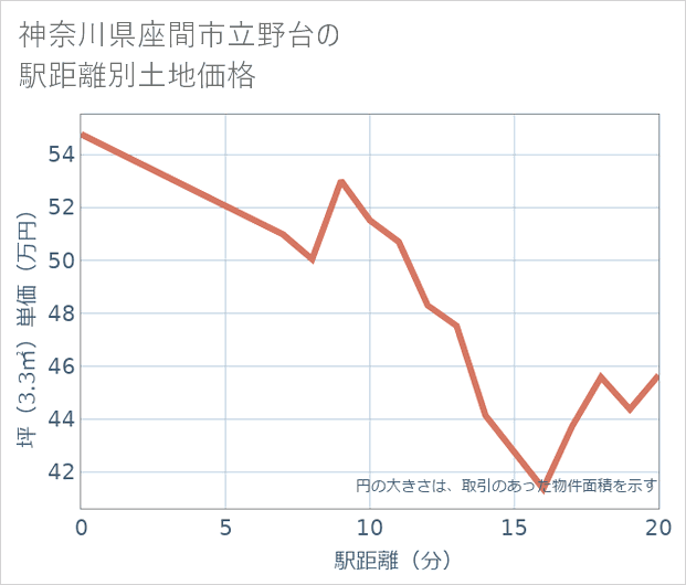 神奈川県座間市立野台の徒歩距離別の土地坪単価
