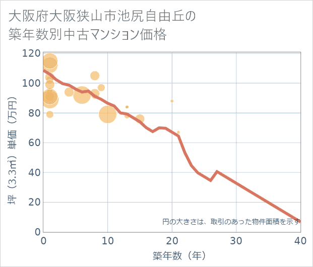 大阪府大阪狭山市池尻自由丘の築年数別の中古マンション坪単価