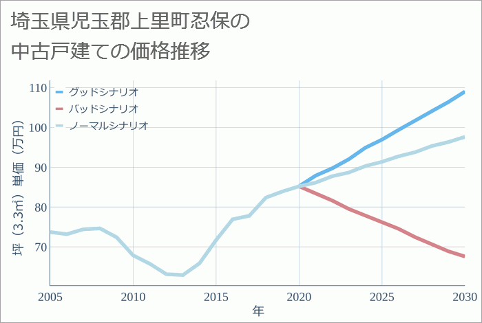 埼玉県児玉郡上里町忍保の中古戸建て価格推移