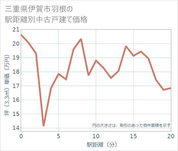 三重県伊賀市羽根の徒歩距離別の中古戸建て坪単価