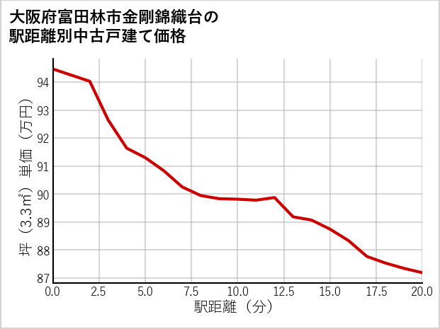 大阪府富田林市金剛錦織台の徒歩距離別の中古戸建て坪単価