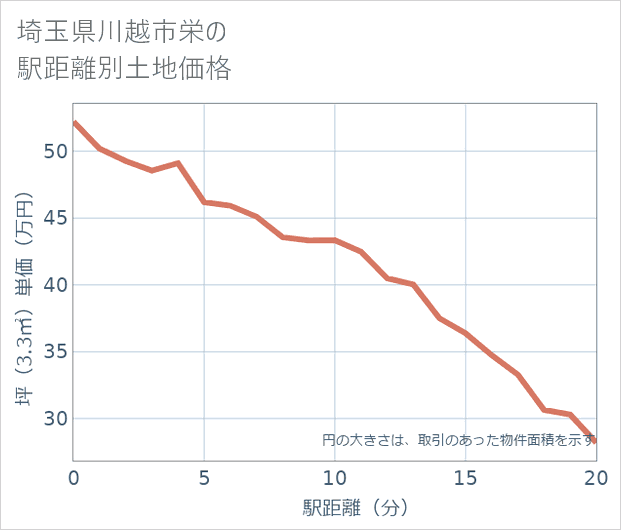 埼玉県川越市栄の徒歩距離別の土地坪単価