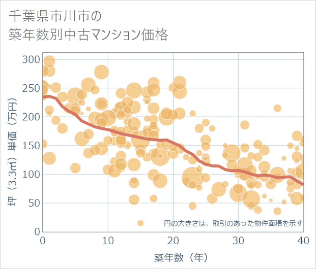 千葉県市川市の築年数別の中古マンション坪単価