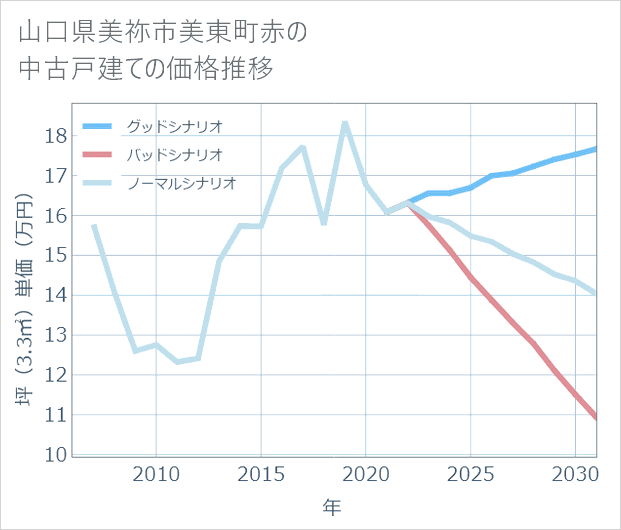 山口県美祢市美東町赤の中古戸建て価格推移