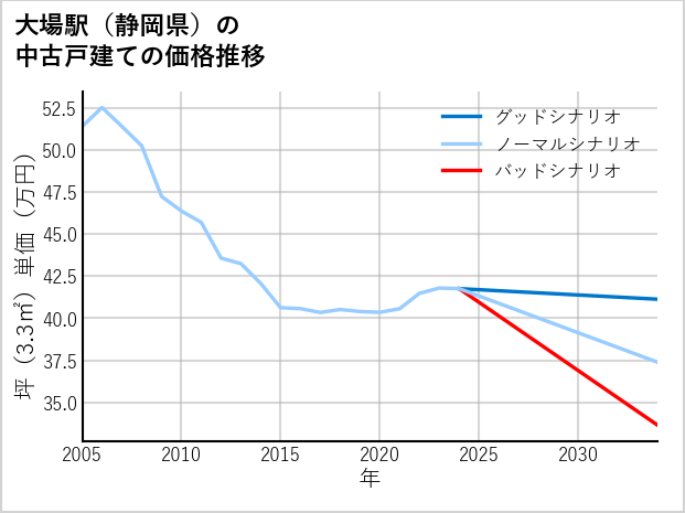 大場駅（静岡県）の中古戸建て価格推移
