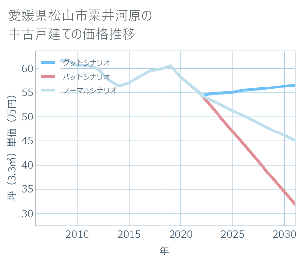 愛媛県松山市粟井河原の中古戸建て価格推移