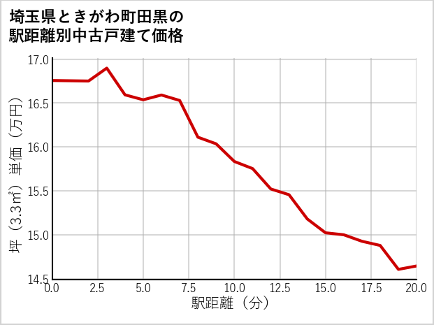 埼玉県ときがわ町田黒の徒歩距離別の中古戸建て坪単価