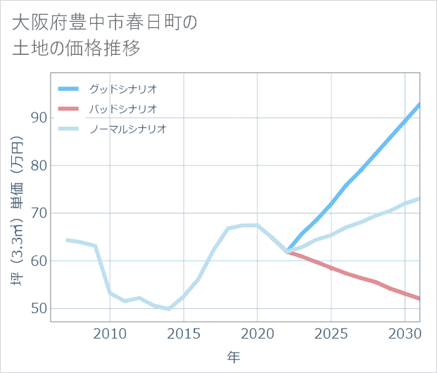 大阪府豊中市春日町の土地価格推移