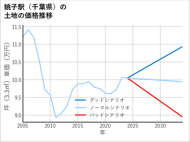 銚子駅（千葉県）の土地価格推移