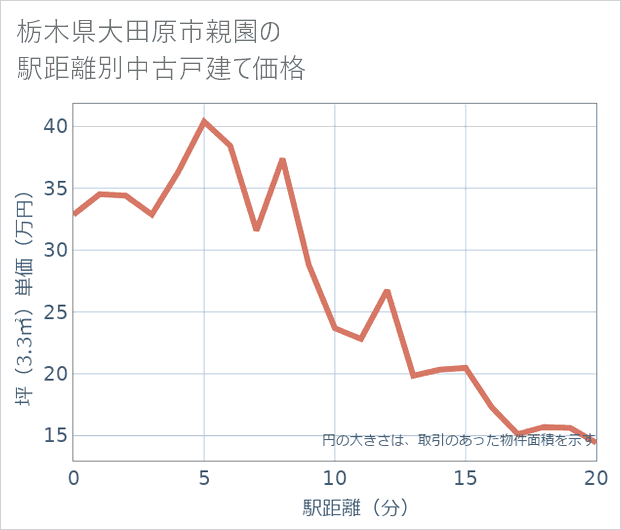 栃木県大田原市親園の徒歩距離別の中古戸建て坪単価