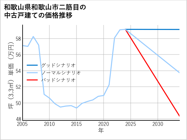 和歌山県和歌山市二筋目の中古戸建て価格推移