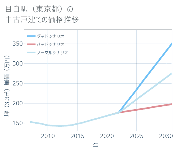 目白駅(東京都)の中古戸建て価格推移