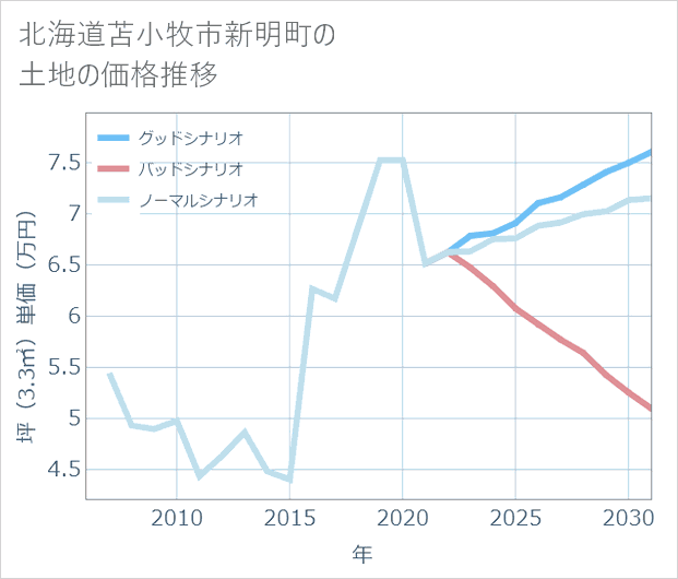 北海道苫小牧市新明町の土地価格推移