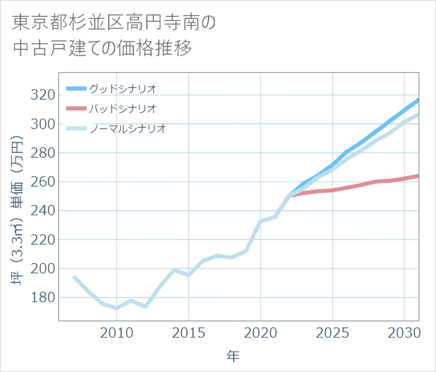 東京都杉並区高円寺南の中古戸建て価格推移