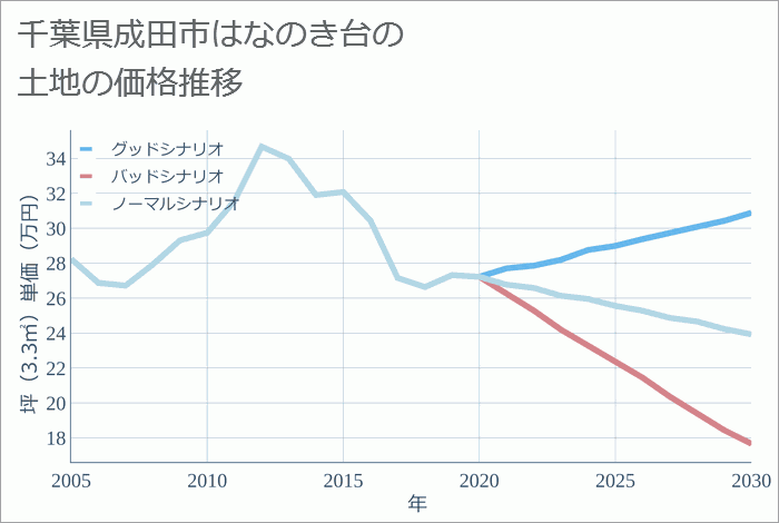 千葉県成田市はなのき台の土地価格推移