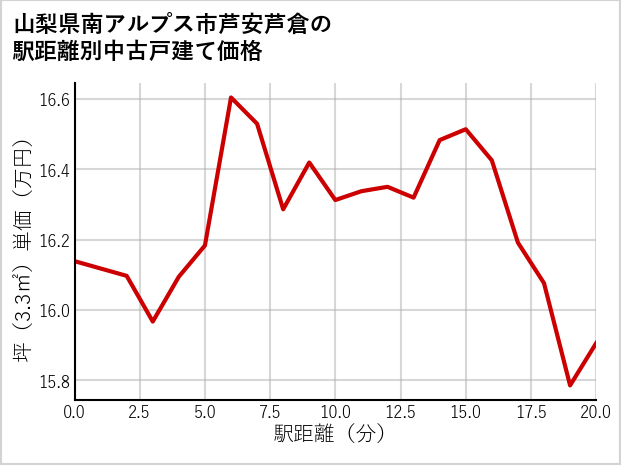 山梨県南アルプス市芦安芦倉の徒歩距離別の中古戸建て坪単価