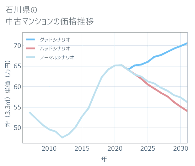 石川県の中古マンション価格推移