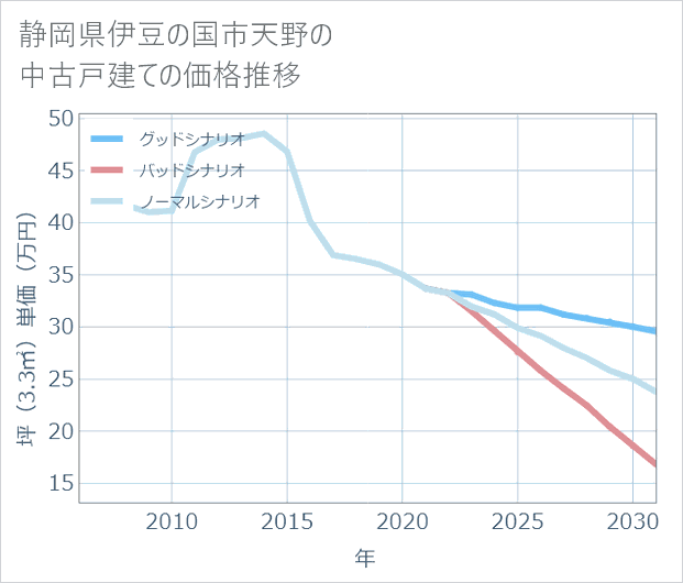 静岡県伊豆の国市天野の中古戸建て価格推移